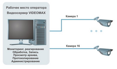 Схема системы видеонаблюдения на складе. 16 аналоговых камер